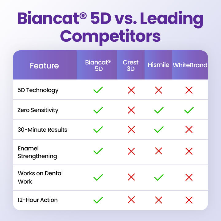 Biancat® 5D Teeth Whitening Strips👍
