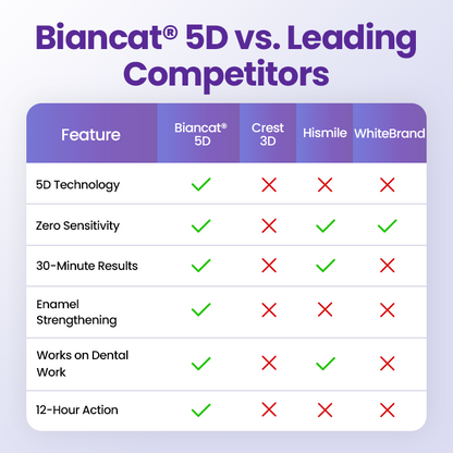 Biancat® 5D Teeth Whitening Strips👍